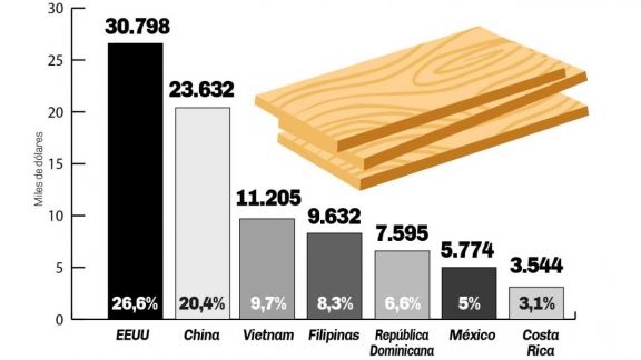 Comparado al 2021, cayó a casi el 50% la venta de madera a Estados Unidos 