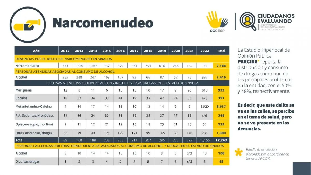 Narcomenudeo en Sinaloa en 2022
